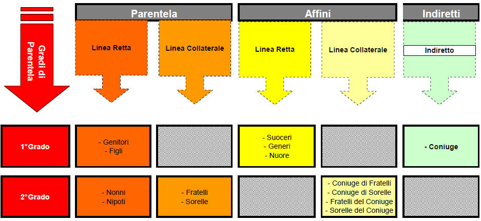 GRADO DI PARENTELA per Dipendente UniCredit S.p.A. (in servizio o in quiescenza) Il rapporto del Familiare non deve essere necessariamente cointestato con il Dipendente stesso.