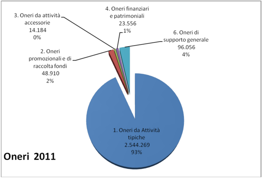 Raccolte specifiche 2011 2011 2010 "Cene benefiche" 1.878 2.