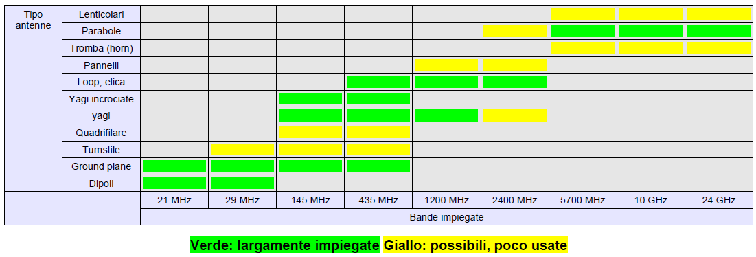 2. L'antenna