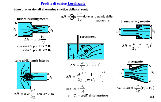 IDRAULICA: