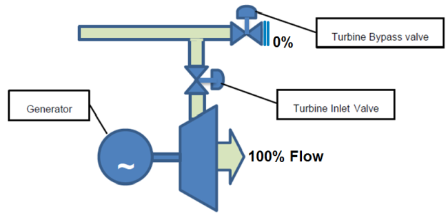 Potenza attiva Regolazione secondaria Soluzione per un impianto ORC Funzionamento normale: Regolazione sorgente termica Lenta (causa elevata inerzia termica del sistema) Regolazione con valvole