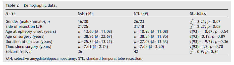 in the presence of unilateral HS without other pathologic MRI finding in TLE, the two neurosurgical methods, SAH and STL reach the same performance level in terms of
