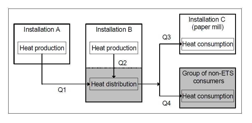 Viene fornita di seguito una panoramica dell assegnazione preliminare: L impianto A dovrebbe essere considerato come colui che consegna calore ad un distributore di calore, il quale dovrebbe essere