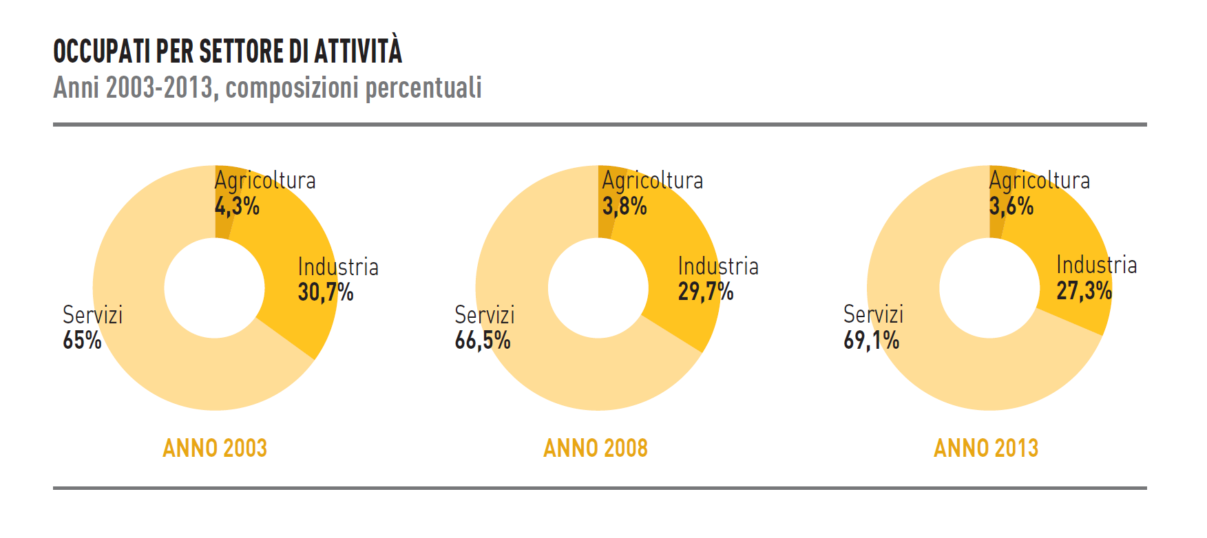 Struttura e dimensione delle imprese