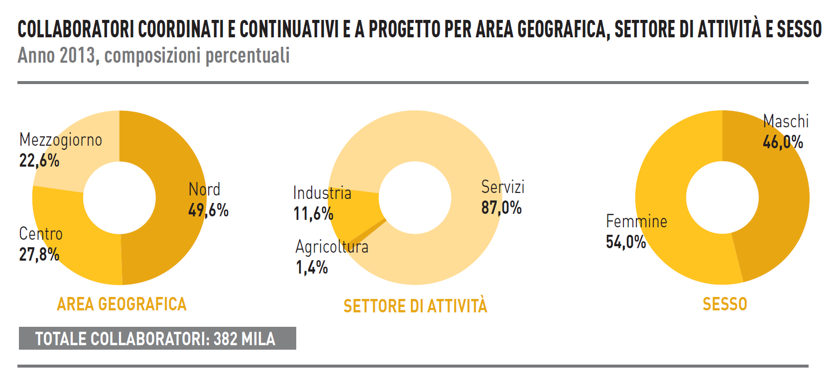 Riordino dei contratti, co.co.pro.