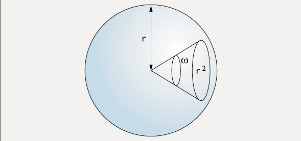 Figura 2.2 Concetto di angolo solido.