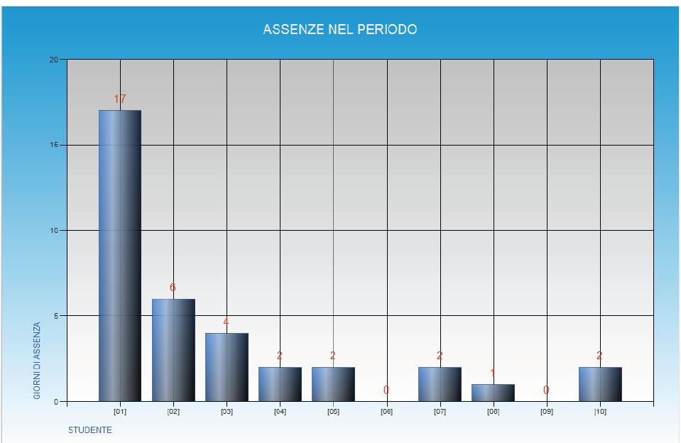 Report del Riepilogo Assenze in formato PDF, utile per il controllo da parte