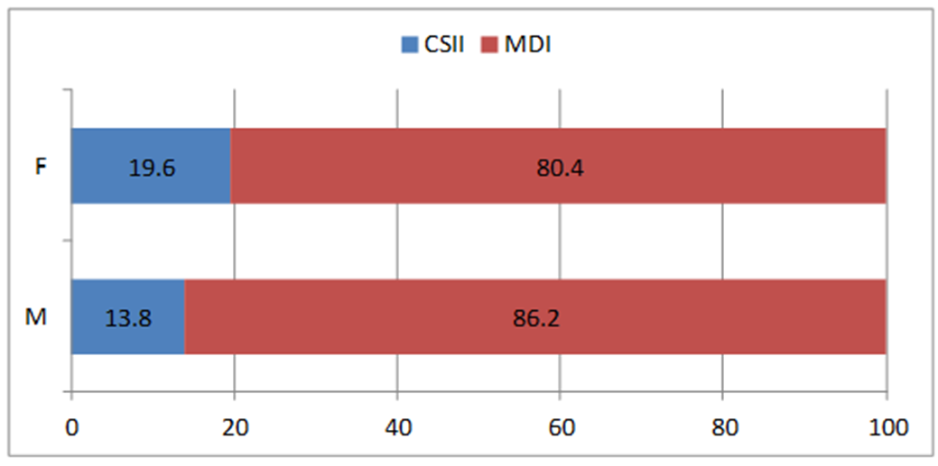 Multiiniettiva (MDI) vs Microinfusore (CSII) Le F sono più spesso trattate con CSII dei M (19,6 vs 13,2%), ma raggiungono il target di HbA1c sempre in % inferiore vs i M In entrambi i generi il