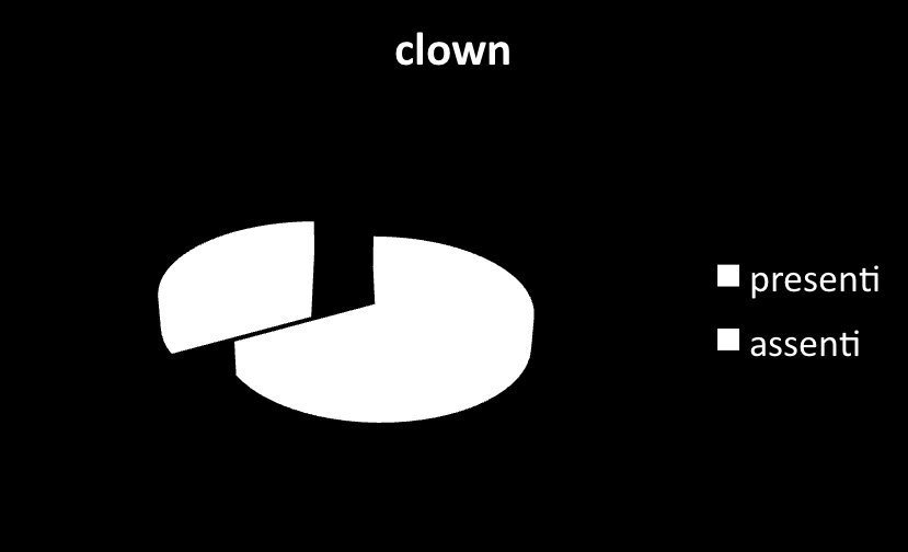 Clown in ospedale Nel 67% dei reparti sono presenti associazioni di clown Tempi: frequenza 1-2 gg a settimana;