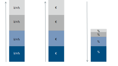 Capacità della batteria Prezzo della batteria Grado di sfruttamento della batteria PERCHÉ UNA BATTERIA DA 2 kwh?