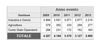 INFORTUNI SUL LAVORO DENUNCIATI NEGLI ULTIMI CINQUE