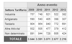 INFORTUNI SUL LAVORO DENUNCIATI NEGLI ULTIMI CINQUE ANNI