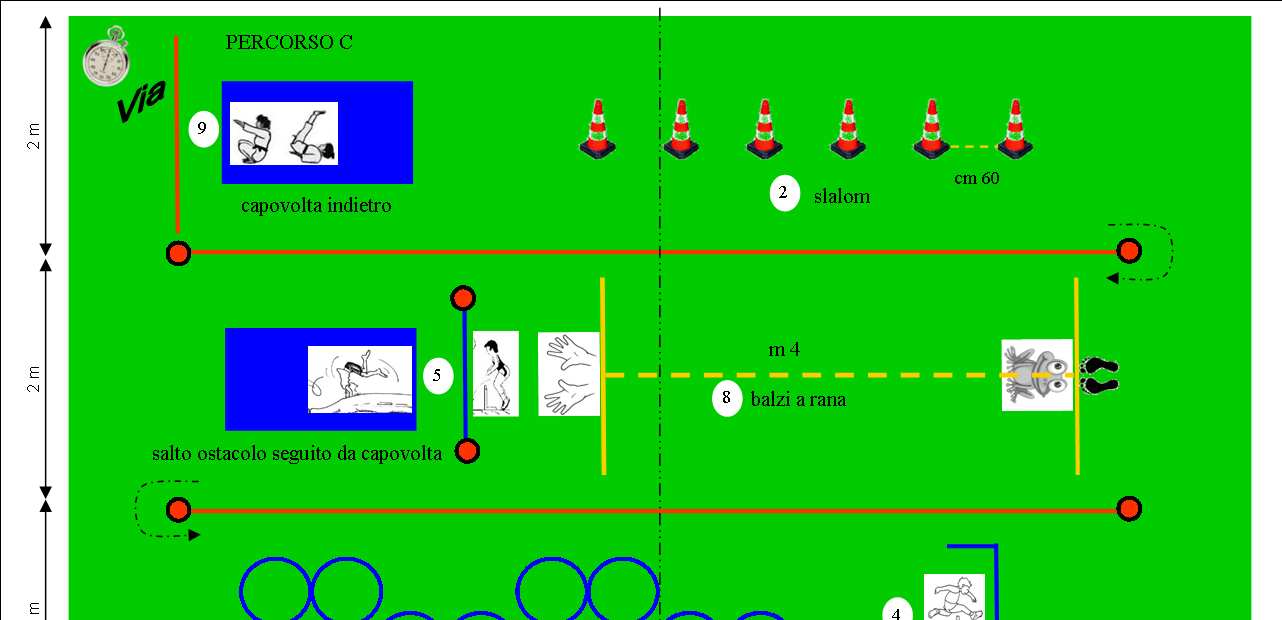 PERCORSO C 1) Capovolta indietro 2) Slalom tra i paletti 8) Balzi in