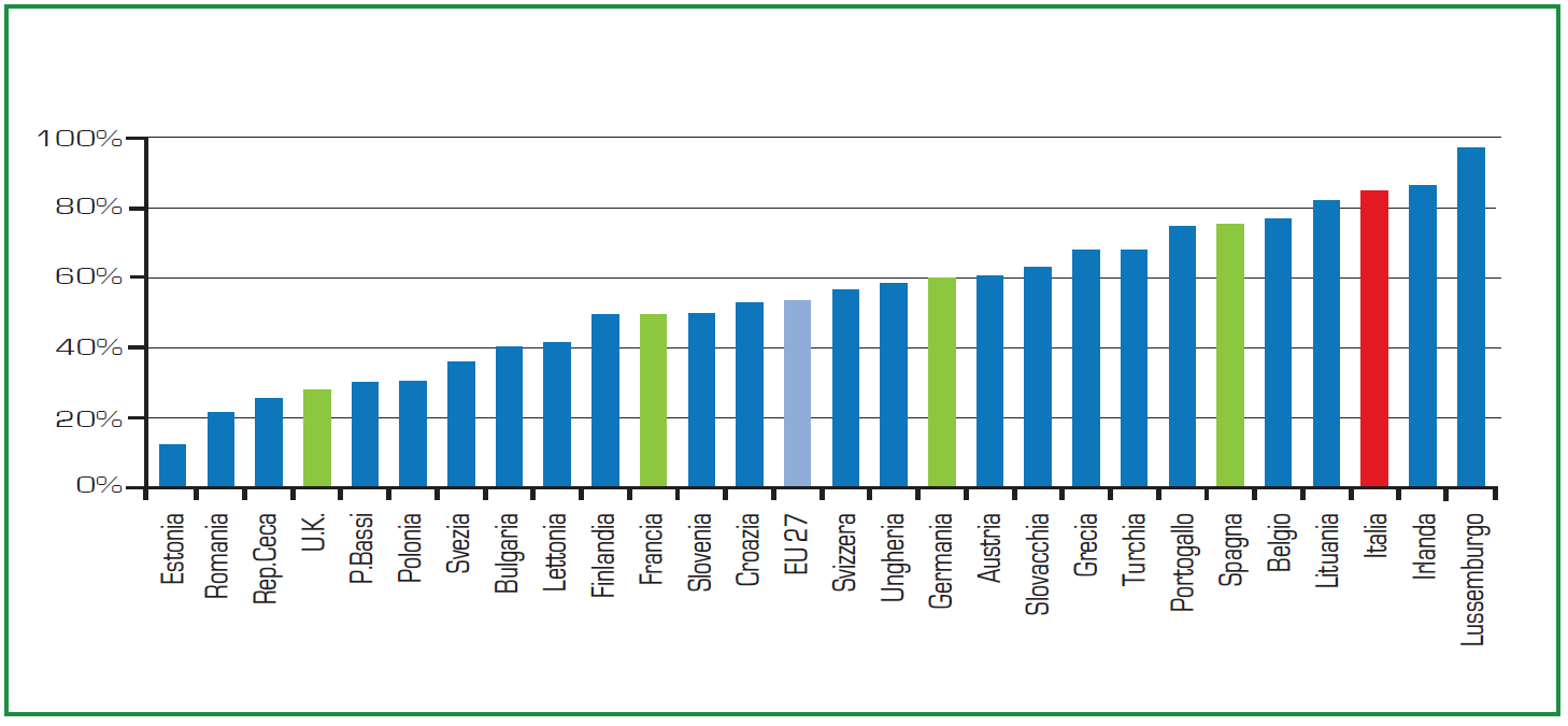 Dipendenza energetica dell Italia nel 2010 PARTE I: Industria e