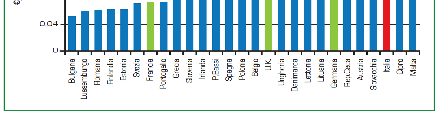 Prezzo dell energia elettrica per i consumatori industriali (1) PARTE I: