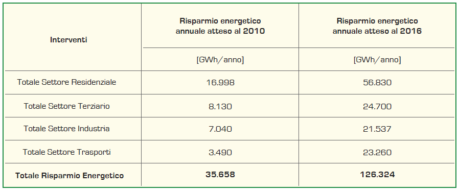 Il Piano d Azione per l Efficienza Energetica (PAEE 2007) PARTE II: Il contesto normativo Il primo Piano d Azione per l Efficienza Energetica è stato presentato nel luglio del 2007 e prevedeva l