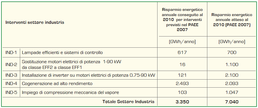 Monitoraggio degli obiettivi nel settore Industriale (1) PARTE II: Il contesto normativo Nel settore industriale il risparmio conseguito al 2010 (8,3 TWh) è dovuto alle misure previste dal PAEE