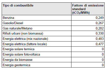 Dall'inventario dei consumi all'inventario delle emissioni Fattori di emissione utilizzati