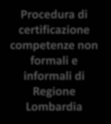 Gli obiettivi ATTITUDE Procedura di certificazione competenze non formali e informali di Regione Lombardia Promuovere il Volontariato come contesto di apprendimento