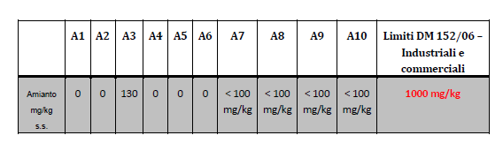 Nei campioni A7, A8, A9e A10 si sono rilevate delle tracce al limite della rilevabilità (inferiori a 100 mg/kg). Tabella 1 - Risultati analitici del ballast ferroviario Al punto 3.