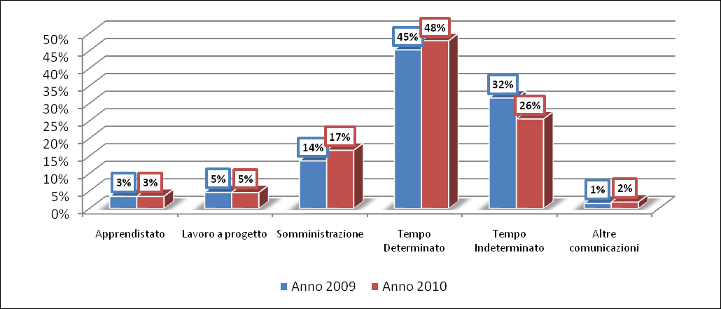 Figura 40 Avviamenti per tipologia contrattuale, Anno 2009-Anno 2010 Mentre dall analisi delle quote degli avviamenti per settore di attività economica dall anno 2009 all anno 2010, si osserva per il