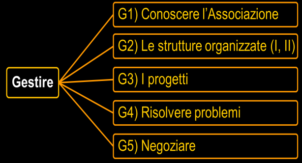 I CONTENUTI - GESTIRE G1. Conoscere l Associazione com è strutturata e come funziona l ANA G2.