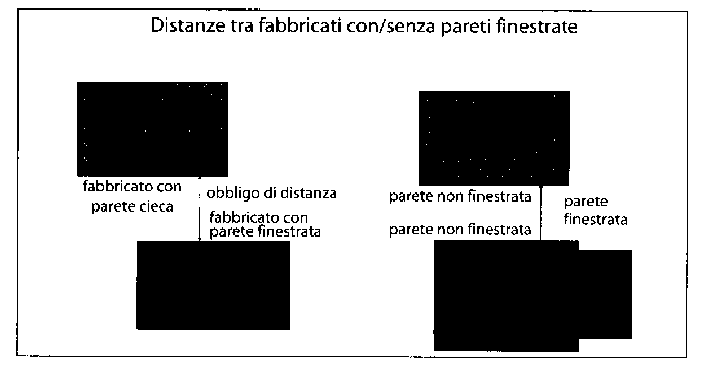 aggetti Distanze aggetti Fabbricati