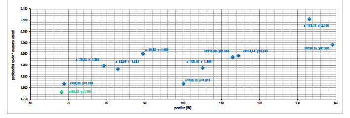 GD e minimizzazione delle perdite Si costruisce un set di soluzione ottime vietandole mano a mano il sistema le trova, associando a ciascuna configurazione trovata un indice di