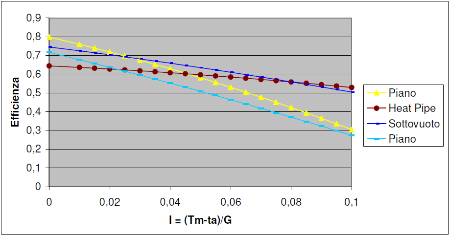 Confronto efficienza dei collettori solari Dal confronto appare che nelle condizioni operative più favorevoli (elevato irraggiamento e piccola differenza di temperatura pannello-ambiente) i