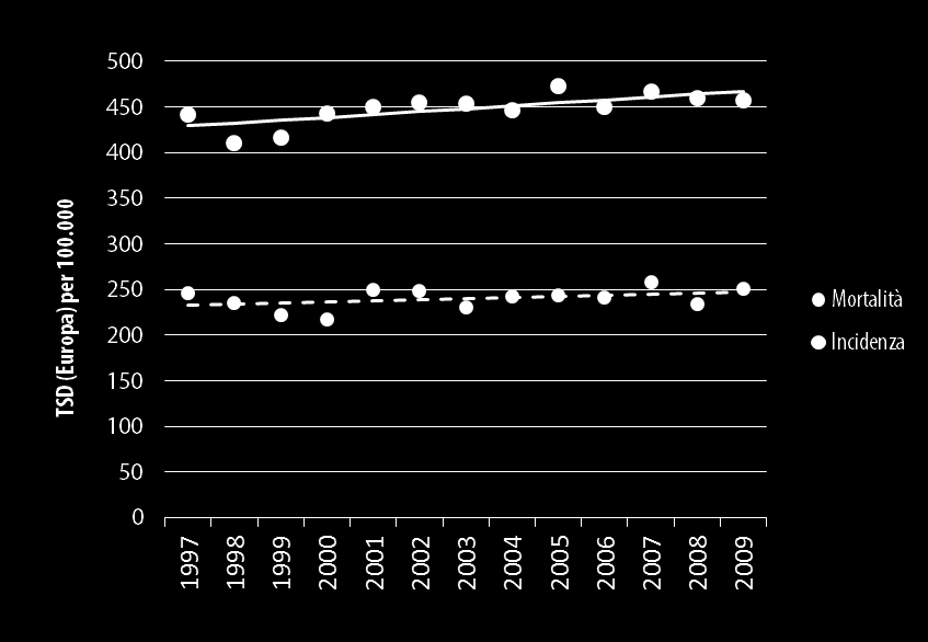 Trend dei tumori maschili Pool Airtum vs.