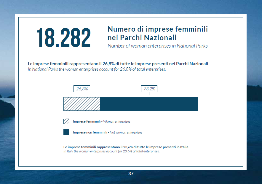 75.630 nei siti della rete Natura 2000 Le imprese femminili rappresentano il 26,8% delle imprese dei Parchi Nazionali 26,8% 73,2% Imprese
