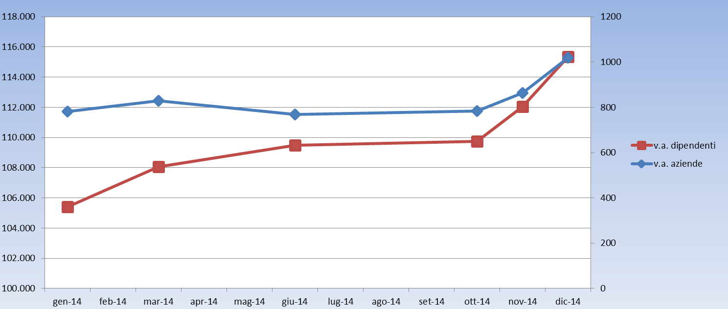 Totale aziende iscritte a Fonservizi (serie storica da gennaio 2014 a dicembre 2014) Aziende iscritte a Fonservizi (n. aziende e n. dipendenti) v.a. aziende v.a. dipendenti Gennaio 2014 781 105.