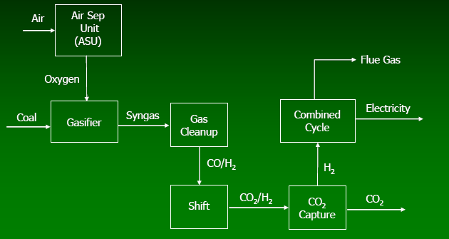 - i processi di separazione sono ostacolati dal largo numero di componenti chimiche presenti (N 2, CO 2, H 2 O, O 2, H 2 S, CO, SO x, NO x ) e dalla natura corrosiva di alcune di queste specie; - il
