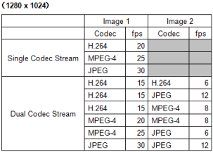 13. Il frame rate effettivo in JPEG è visualizzato nella tabella di seguito: 14.