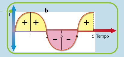 PRINCIPI DI FUNZIONAMENTO: ALTERNATORE I fasci di spire rotanti a e b in cui si genera la corrente sono collegato con due anelli A1 e A2 e due lamelle S1 ed S2 Nel corso del primo mezzo giro in cui