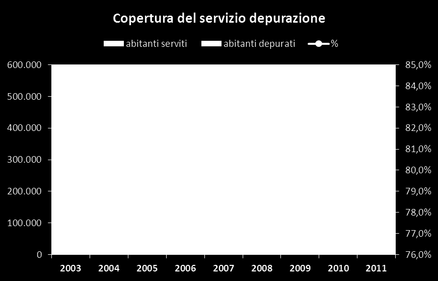 30 Gli impianti di depurazione La copertura del Servizio I reflui di circa l 81% degli abitanti della provincia di Reggio Emilia sono raccolti e trattati da un impianto di depurazione, con una