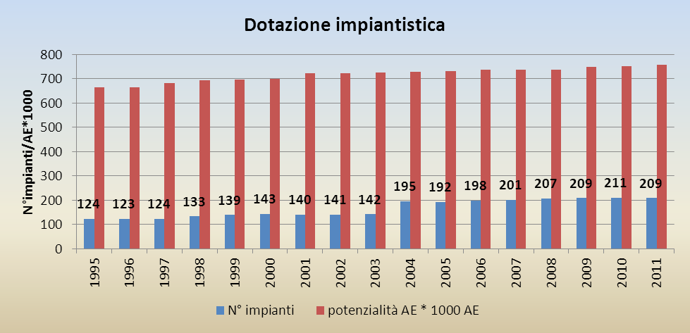 32 Gli impianti di depurazione Numero di impianti gestiti e relativa potenzialità Al 31 dicembre 2011 gli impianti di depurazione gestiti da Enìa sono 209 per una potenzialità complessiva di progetto