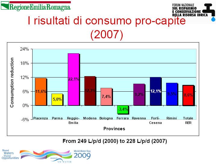 12 I RISULTATI DELL IMPEGNO NELLA RIDUZIONE DEI CONSUMI PRO-CAPITE Tra il 2000 e il 2007 Reggio Emilia ha conseguito la maggior diminuzione dei