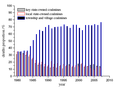 Fig. 5 Distribuzione delle morti avvenute nelle miniere di carbone cinesi, tra il 1993 e il 2009, divise a seconda della tipologia di miniera in cui sono avvenuti Fonte: Fonte: HE Xueqiu, LI Song,