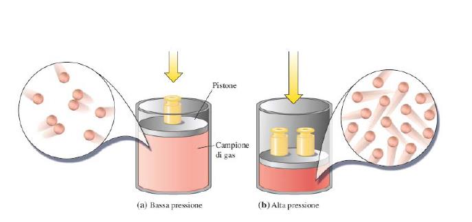 GAS REALI In alcune condizioni la maggior parte dei gas hanno P e/o V che non possono essere accuratamente calcolati con le leggi dei gas ideali.