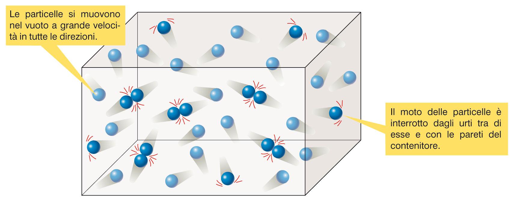 urti, né la velocità né l energia delle particelle diminuiscono!