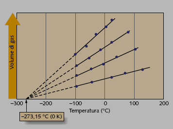 LA LEGGE DI CHARLES Trasformazione isobara Charles misurò temperature e volumi di diverse quantità di gas, senza cambiare la pressione In grafico sono rappresentati i valori sperimentali di