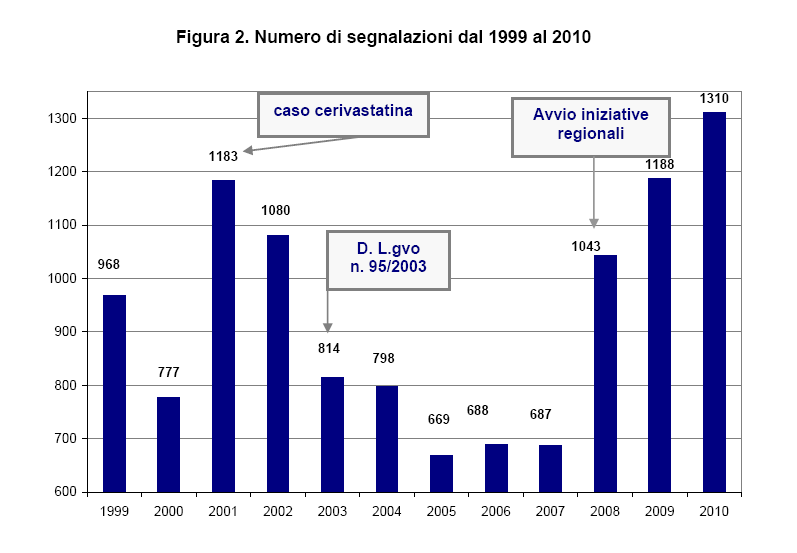 Segnalazioni ADR in