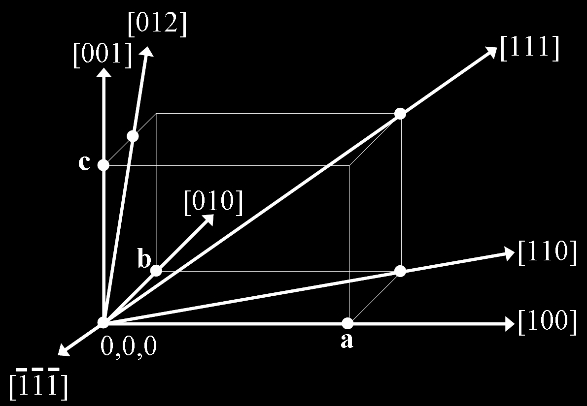 Direzioni cristallografiche Per una cella primitiva la direzione [222] è quella della diagonale di corpo ma lo è anche [111].