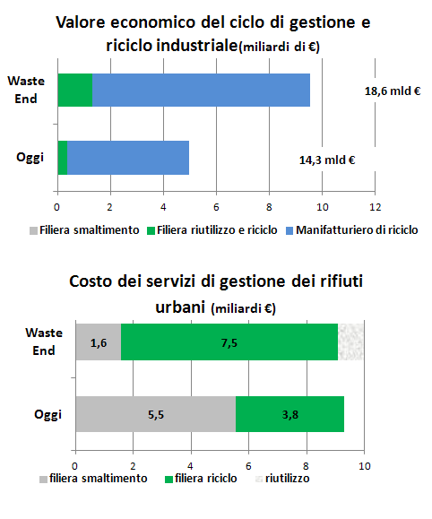 Creazione di valore senza aumento del costo dei servizi Il valore della produzione del ciclo di gestione dei rifiuti e di riciclo industriale, cresce (in primo luogo per effetto del recupero di