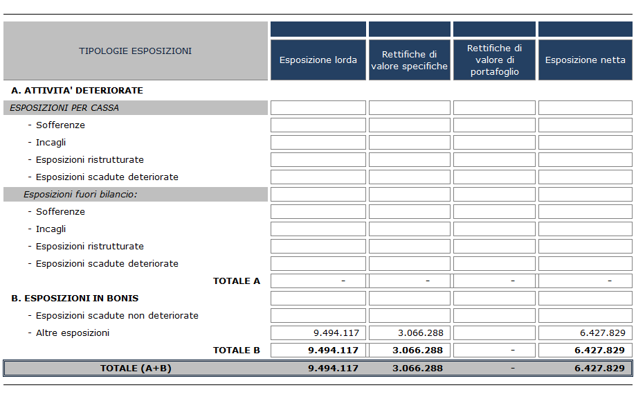 Esposizioni lorde verso Banche e Enti Finanziari Tab. 4 Distribuzione delle attività finanziarie lorde per qualità creditizia Esposizioni verso Clientela A.