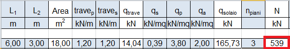 Essendo il peso specifico del legno, P legno = 8 KN/m 3 Si ottiene il peso unitario delle travi: 8 KN/m 3 x 0,15 m 2 = 1,2 KN/m _ valori dei carichi che gravano sul solaio Questi dati posso ricavarli