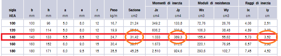 Confrontando le tabelle vado a scegliere il profilato che ingegnerizza i valori ρ min e I min ricavati dal foglio, ovvero quello i cui valori superino quelli ricavati dal foglio di calcolo.