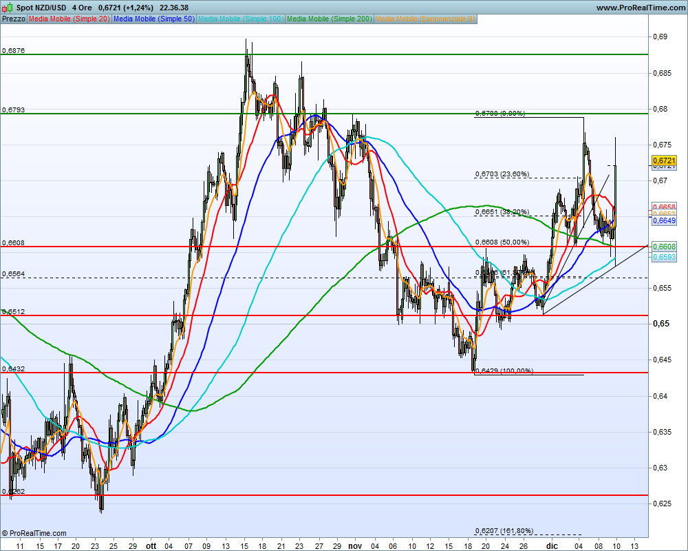 NZD/USD RESISTENZE 0,6793 0,6876 0,7000 SUPPORTI 0,6608 0,6510 0,6432 chiuse negativo RSI inf.