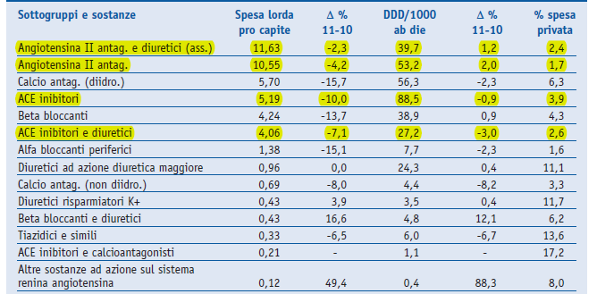 ACE inibitori e sartani DDD/1000 ab. die Tavola C.4c Cosa NON c è di nuovo? - Aumento dei consumi di sartani - Spesa per sartani (+ diur.) nel 2011: 1.
